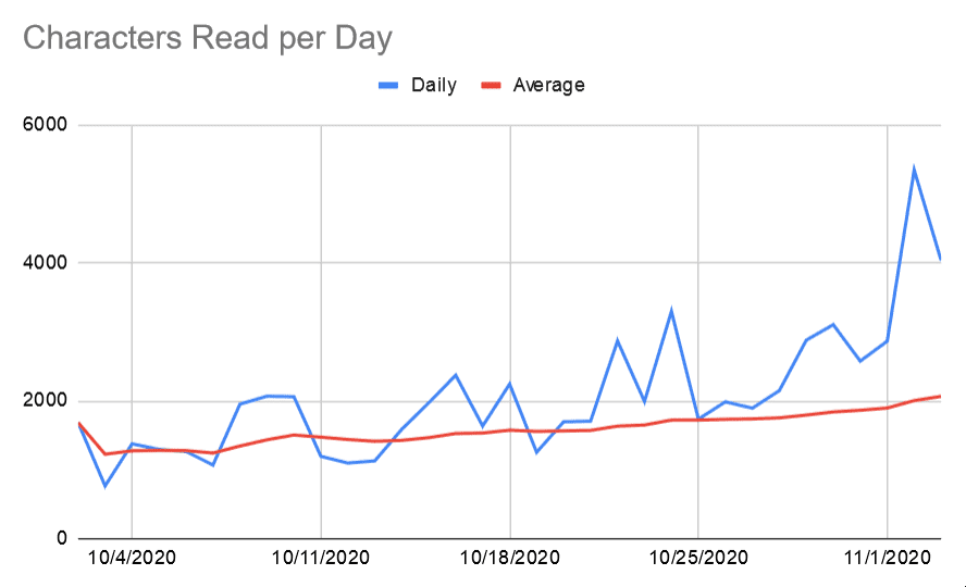 A graph of characters read per day