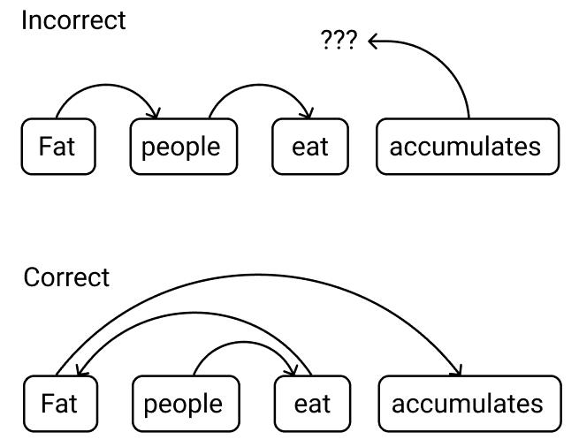 Sentence Diagram 2